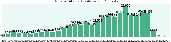 Albuterol vs Atrovent hfa drug comparison reports.